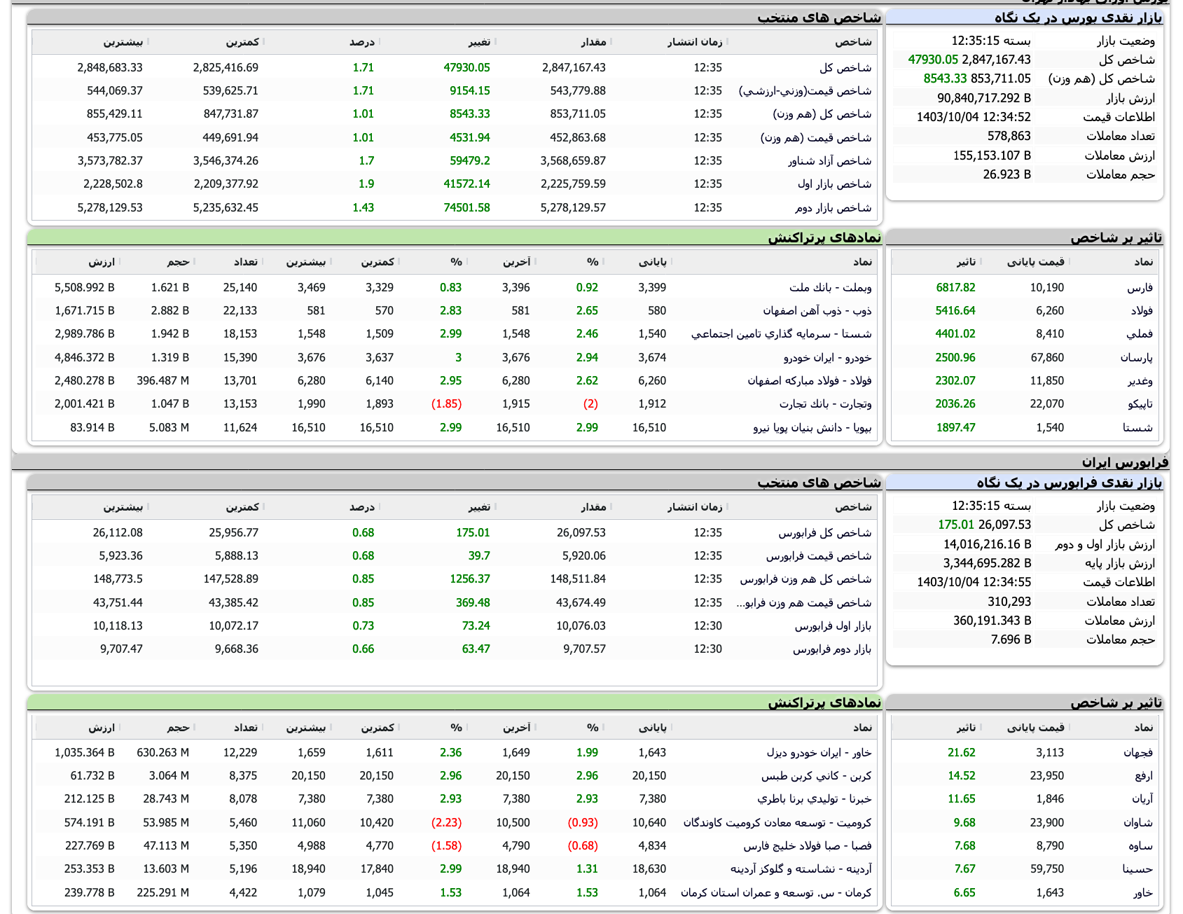 Screenshot 2024-12-24 at 12-35-16 TSETMC . مدیریت فناوری بورس تهران