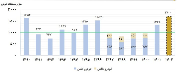 تولید خودرو افزایش یافت اما نیمی از خانوارهای ایرانی خودور ندارند