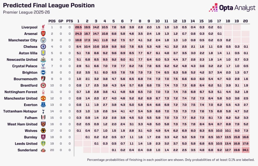 پیش بینی اپتا از فصل 26-2025 لیگ برتر انگلیس