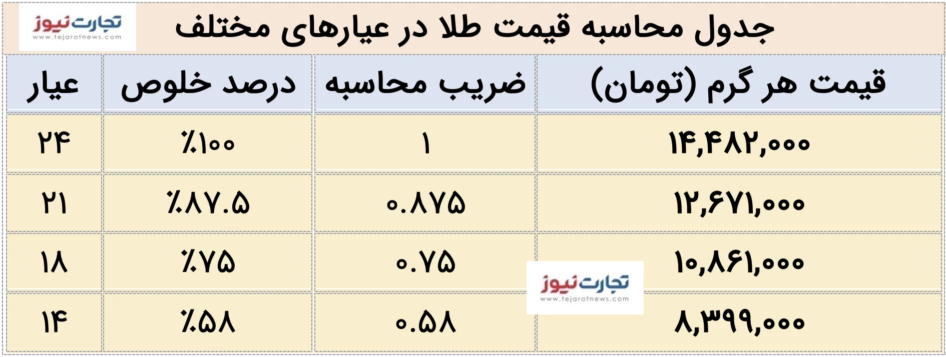 جدول محاسبه عیار طلا