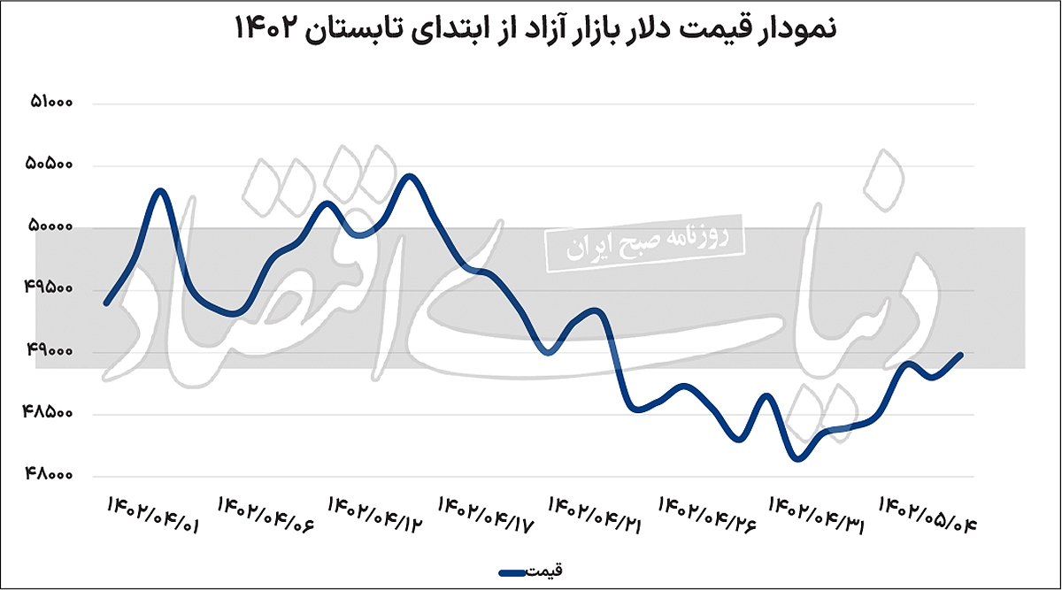 دلار فردایی، رسمی میشود؟