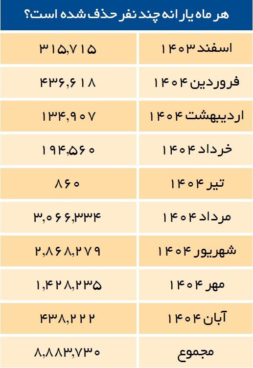 حذف یارانه ۱۸ میلیون نفر / اگر این شرایط را دارید منتظر حذف یارانه باشید