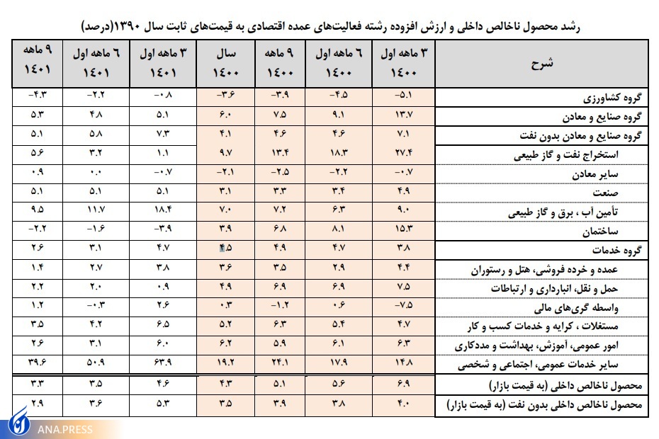 رشد اقتصادی ۹ ماهه امسال مثبت شد/ ادامه رشد منفی بخش ساختمان