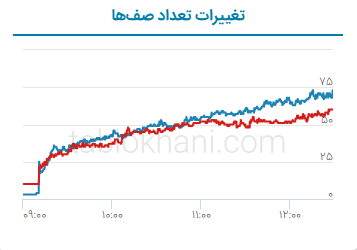 پیش بینی بورس فردا ۲۵ بهمن ۱۴۰۱