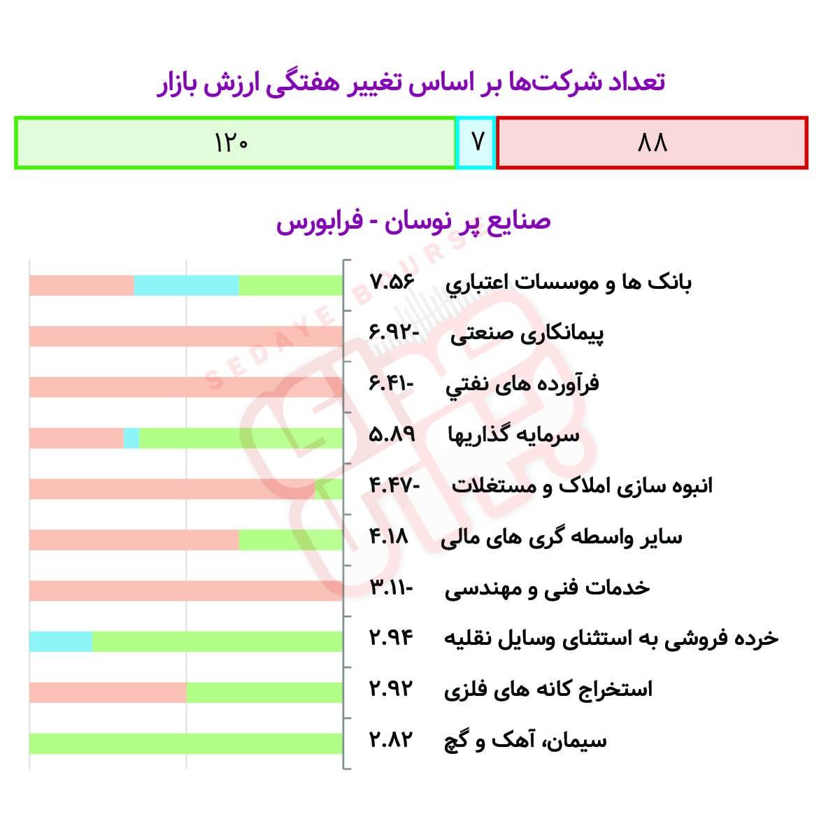 بررسی نوسان صنایع بورسی درهفته گذشته
