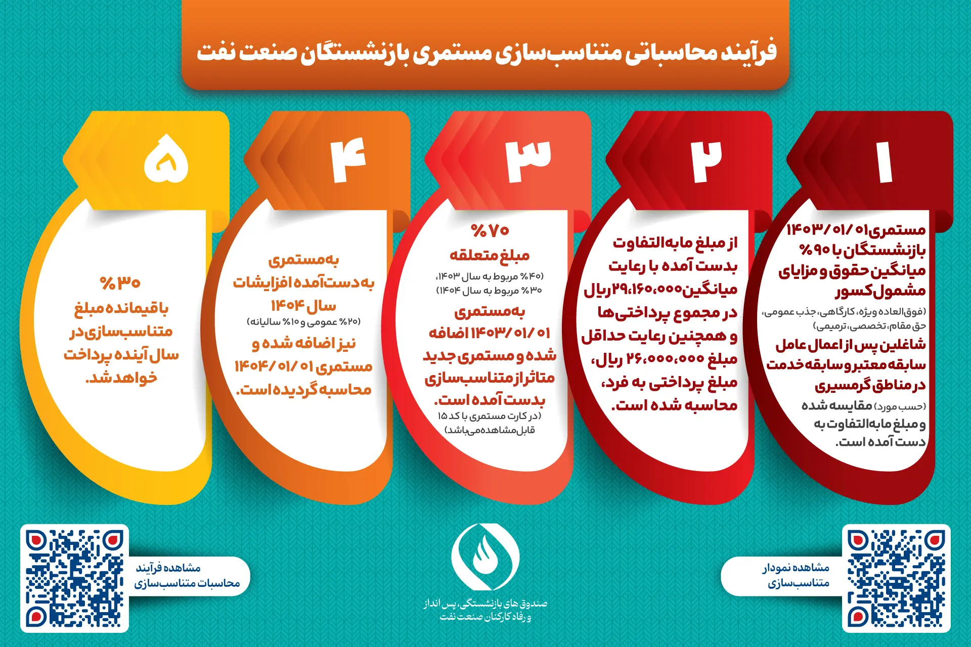فرمول محاسبه متناسب سازی حقوق بازنشستگان نفت منتشر شد