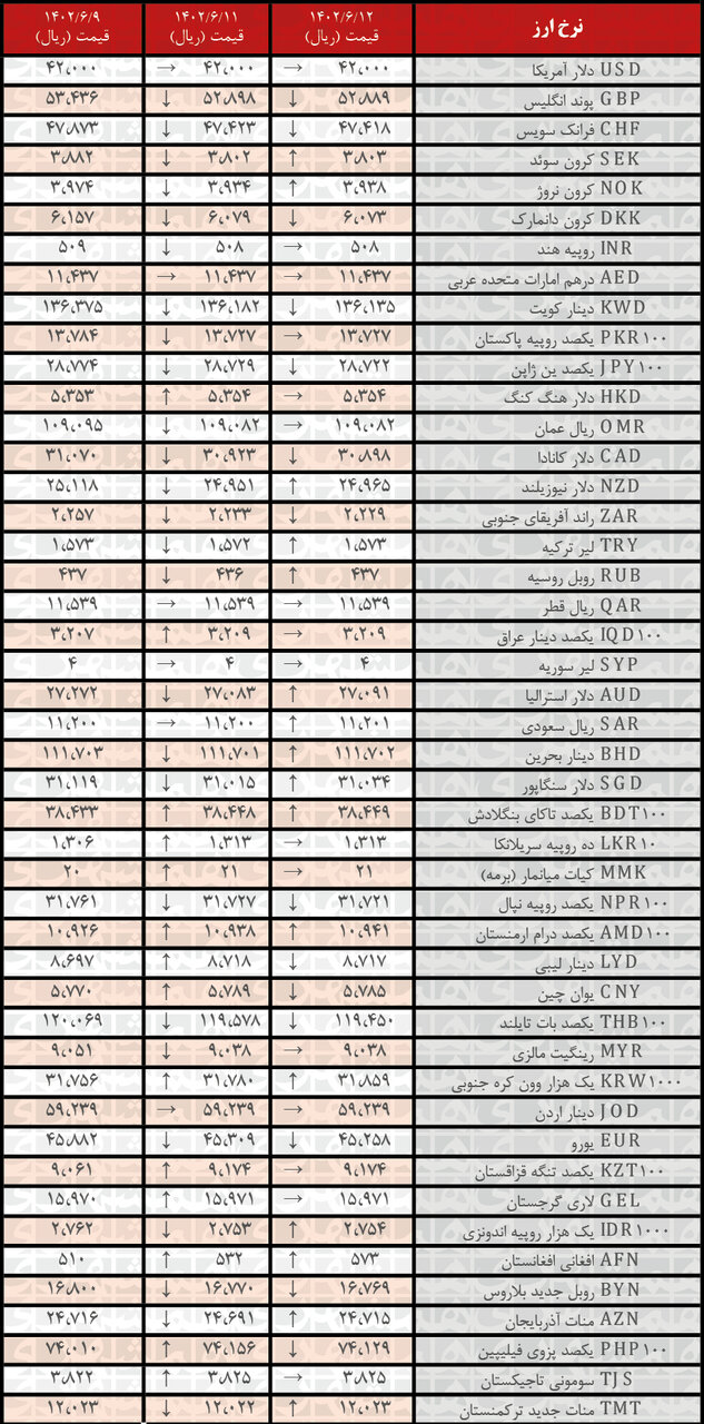 افزایش نرخ رسمی ۱۶ ارز | فهرست قیمتهای جدید در ۱۲ شهریور۱۴۰۲