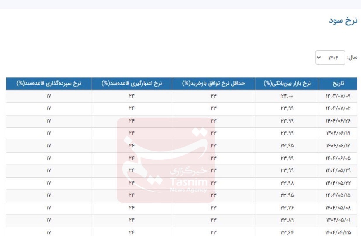 نرخ سود بین‌بانکی به سقف چسبید