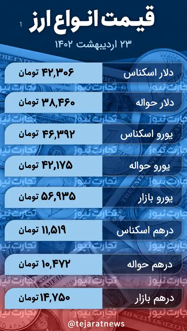 قیمت انواع ارز 23 اردیبهشت 1402