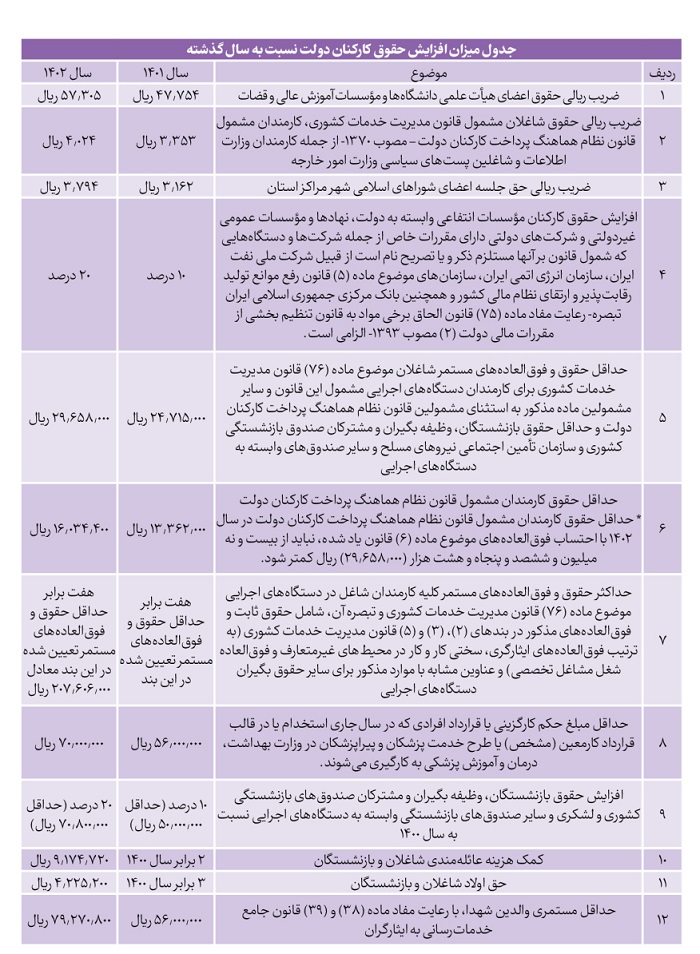 جزئیات افزایش حقوق کارکنان دولت و بازنشستگان