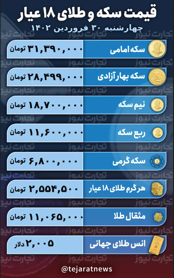 قیمت سکه و طلای 18 عیار 30 فروردین