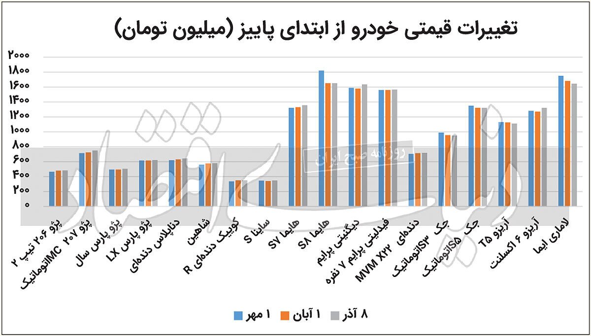 قیمت خودرو