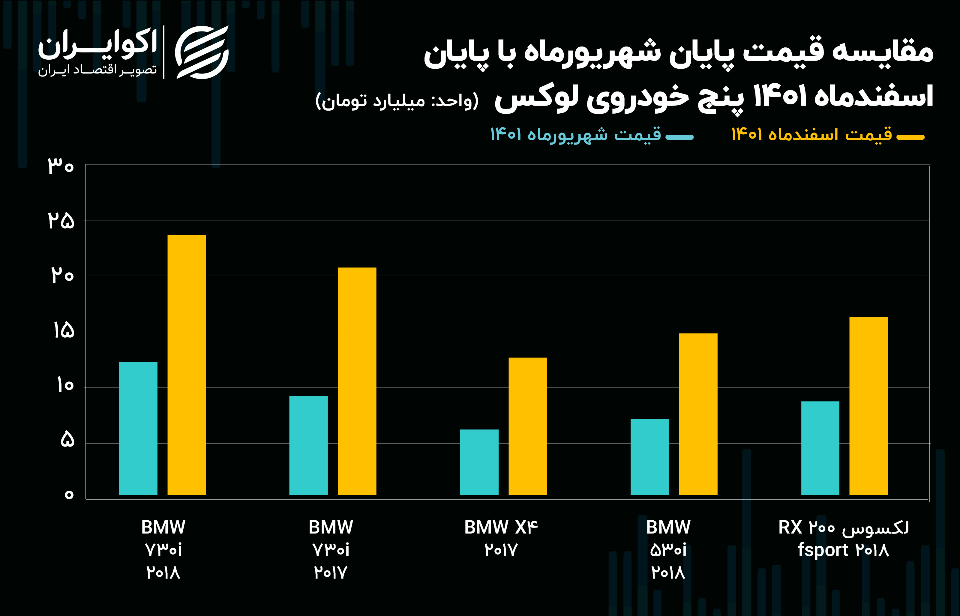 جدول قیمت خودروهای لوکس