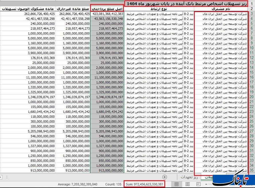 ریختوپاش ۱۴۰ هزار میلیارد تومانی «بانک آینده» برای خودیها / چند همت به «ایرانمال» رسید و بازنگشت؟
