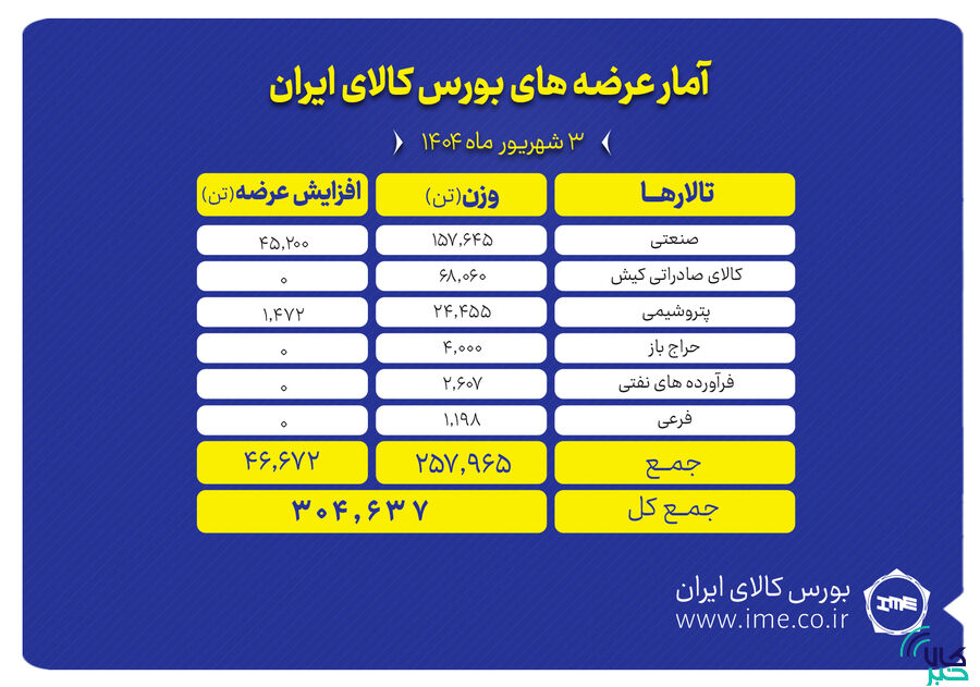 ۳۰۴ هزار تن محصول روی میز فروش بورس کالا