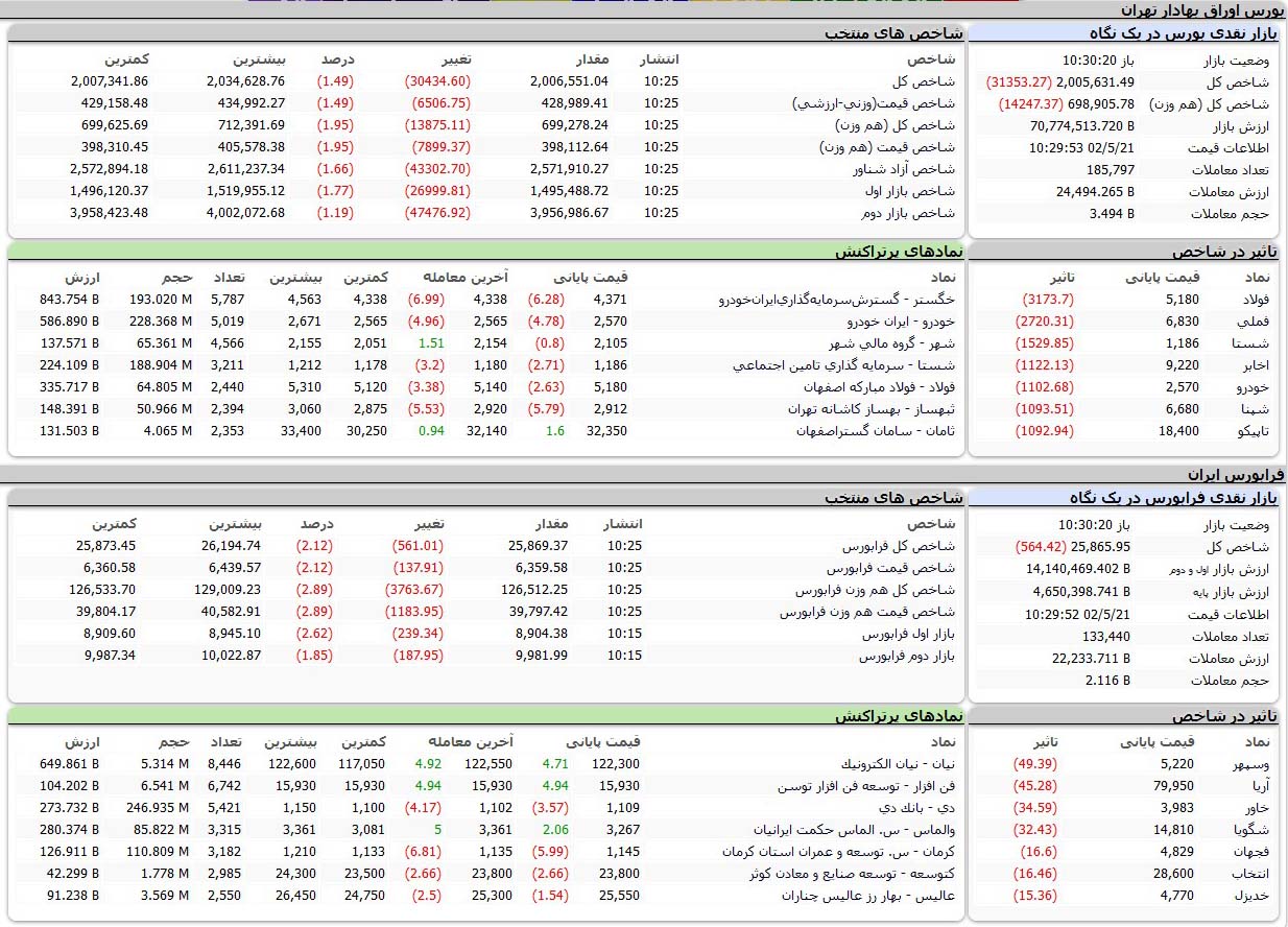 بورس اوراق بهادار امروز تهران