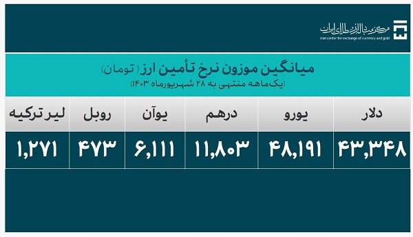 کالاهای وارداتی چند میلیارد دلار ارز گرفتند؟