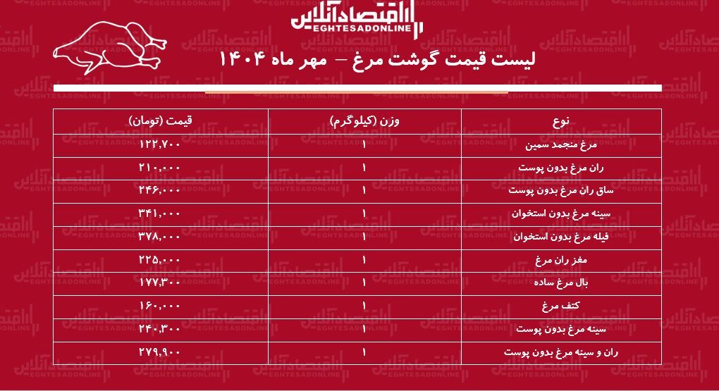 قیمت گوشت مرغ امروز ۲۳ مهر ماه ۱۴۰۴ / فیله مرغ کیلویی چند شد؟ + جدول