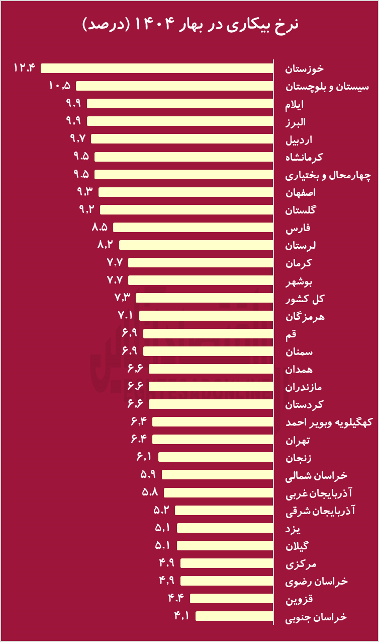 نصف جمعیت ایران، بیکارند/ ۸۶ درصد از زنان در بازار کار حضور ندارند