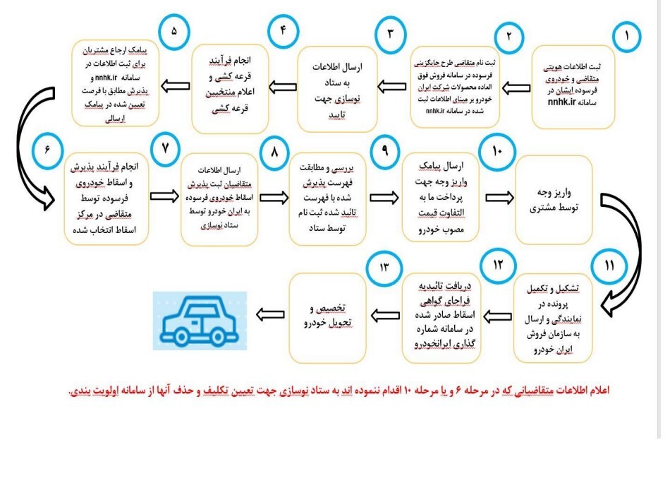 مراحل ثبت‌نام خودرو