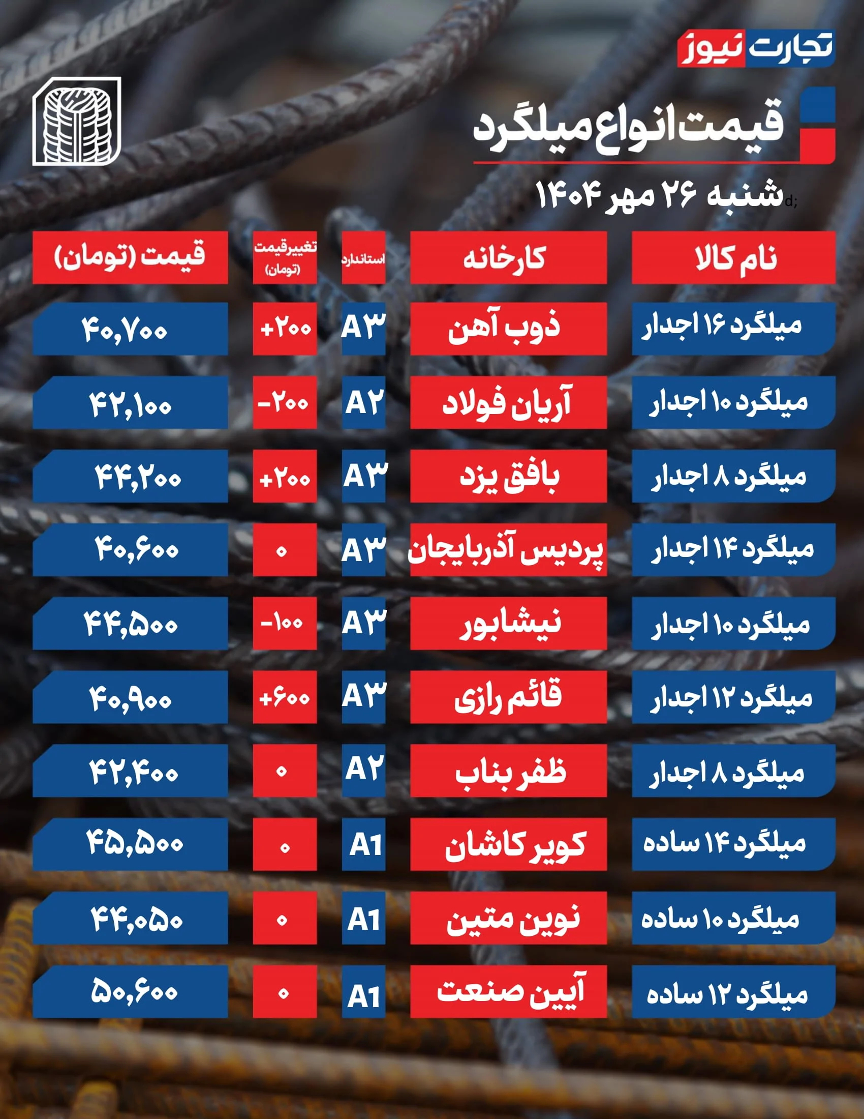 قیمت میلگرد امروز 26 مهر