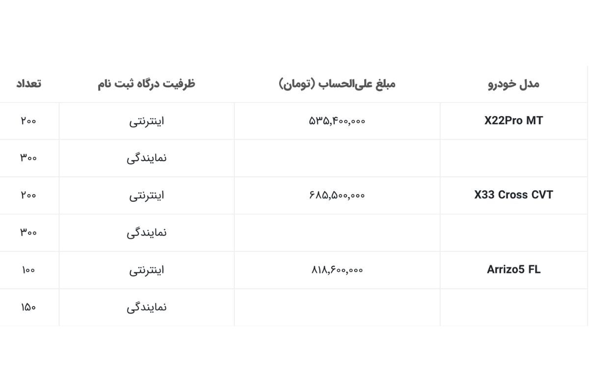 اعلام اولین شرایط ثبت‌نام مدیران خودرو با قیمت‌های جدید و تحویل ۴ ماههشرایط پیش‌فروش و فروش آنلاین مدیران خودرو خرداد ۱۴۰۴ | راهنمای کامل خرید خودرو چینی ام وی ام و فونیکس