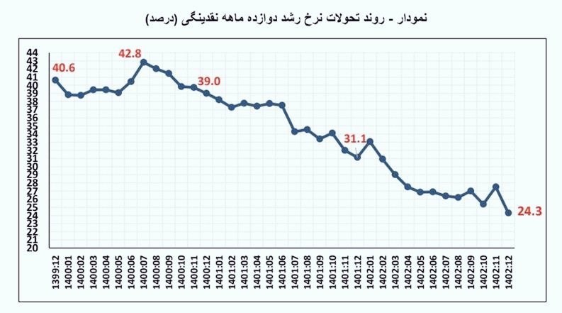 پاسخ بانک مرکزی به همتی درباره ادعای خلق پول