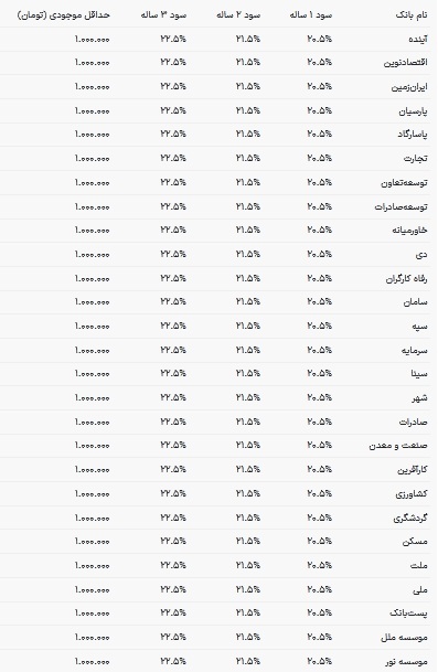 سود سپرده بانکها چقدر است؟ + جدول کامل