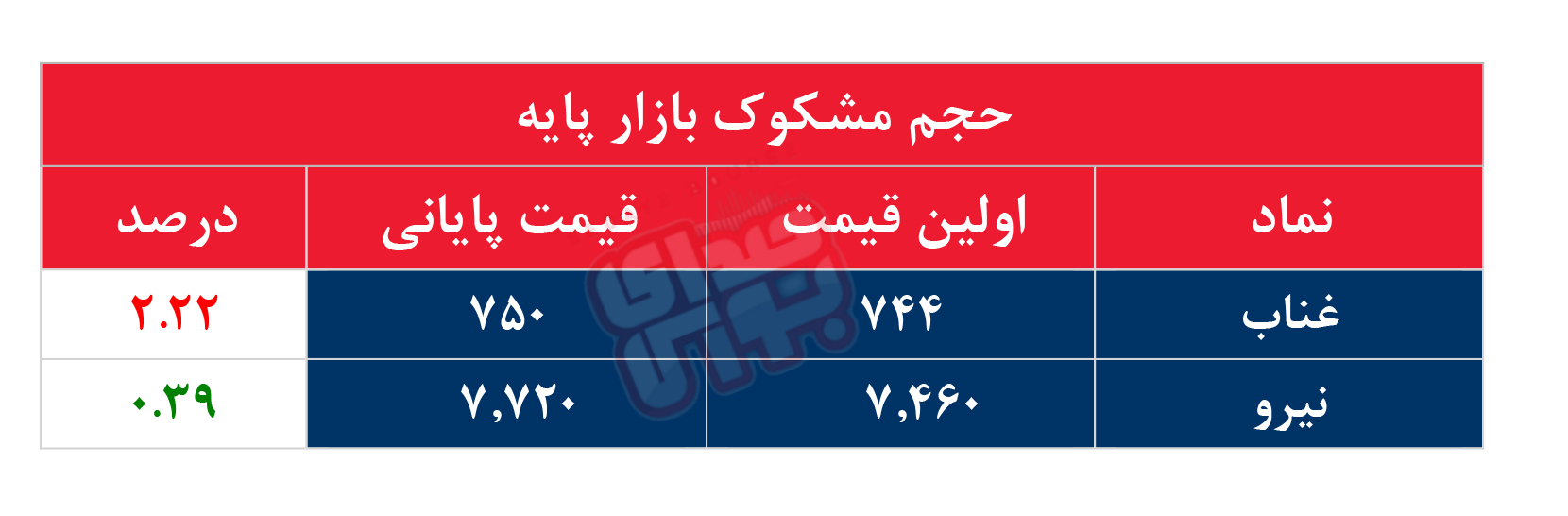 کدام نمادها مشکوک معامله شدند؟ ۲۸ تیر ۱۴۰۴
