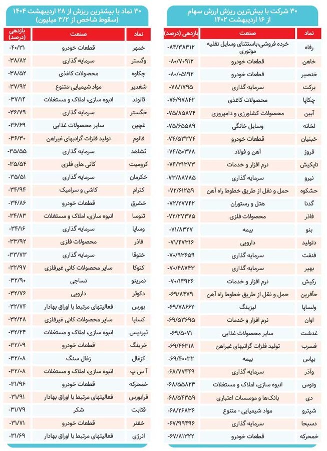 کدام سهم‌ها قربانی ریزش شاخص بورس شدند؟