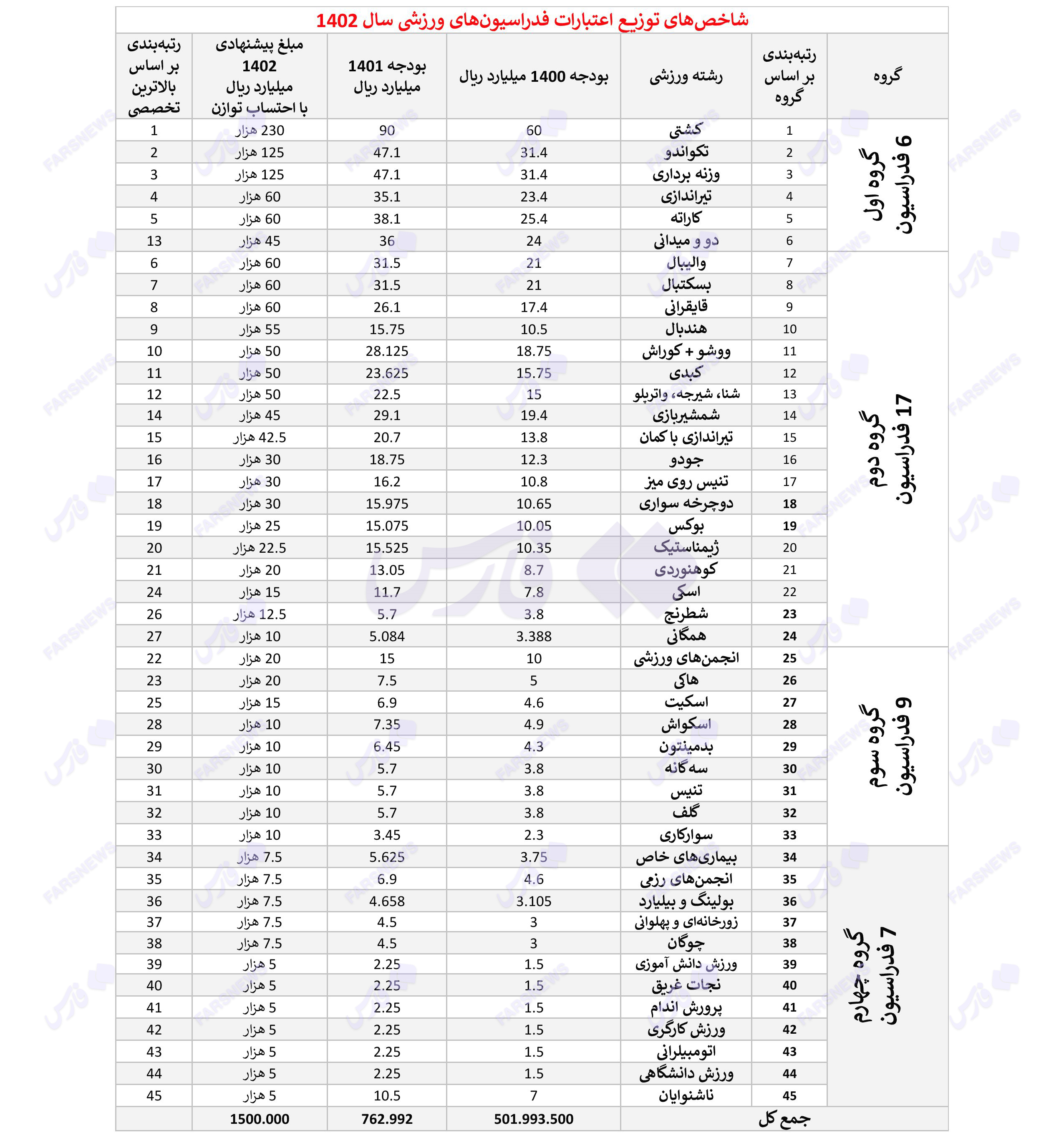بودجه فدراسیون ها