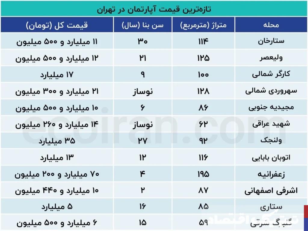 قیمت هر مترمربع مسکن در تهران چقدر شد؟