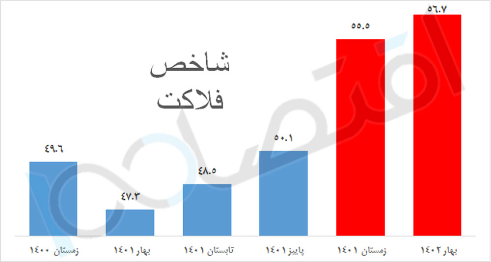 شاخص-فلاکت-رکورد-شکست