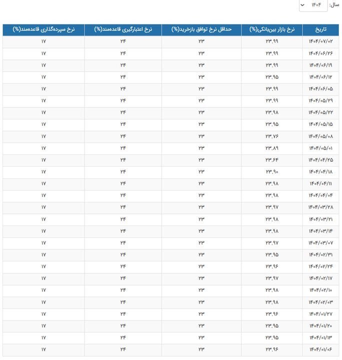رکورد تاریخی نرخ سود شکسته شد/ نرخ جدید سود بین‌بانکی اعلام شد