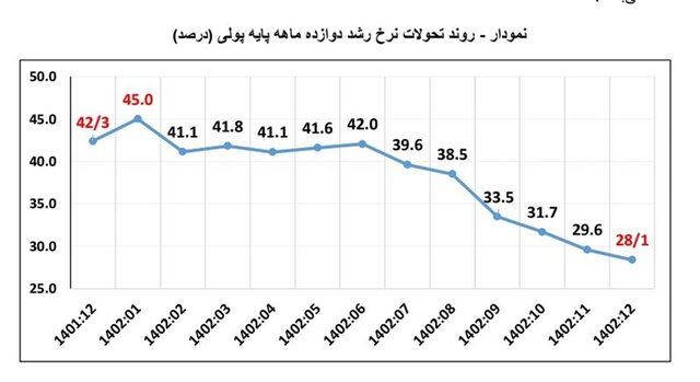 تداوم کاهش پایه پولی و رشد پول/ سینگال کاهش تورم در ماه های آینده