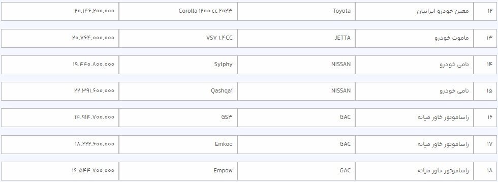 لیست قیمت ۳۶ خودروی وارداتی در سامانه یکپارچه