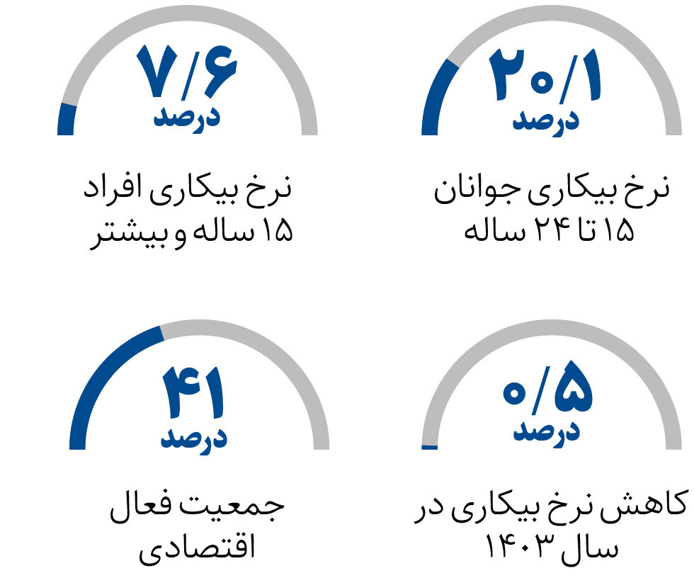 روایت آمارها از تغییر نرخ بیکاری در سال ۱۴۰۳ | نرخ بیکاری جوانان چقدر است؟