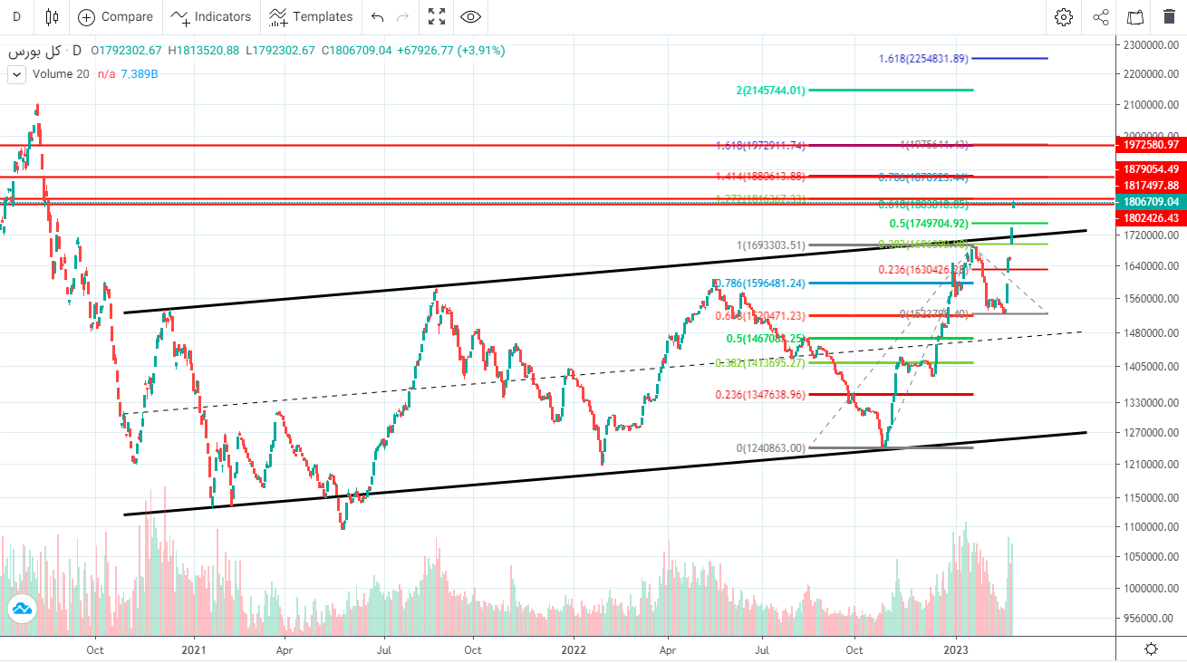 پیش‌ بینی بورس فردا ۸ اسفند ۱۴۰۱