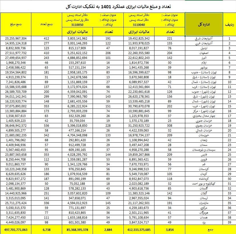 مالیات , کانون سردفتران و دفتریاران , 