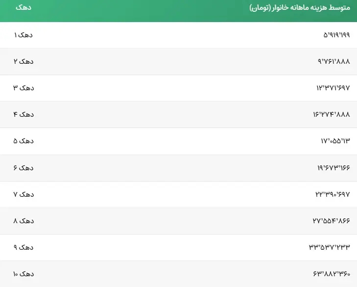 هزینه-خانوار