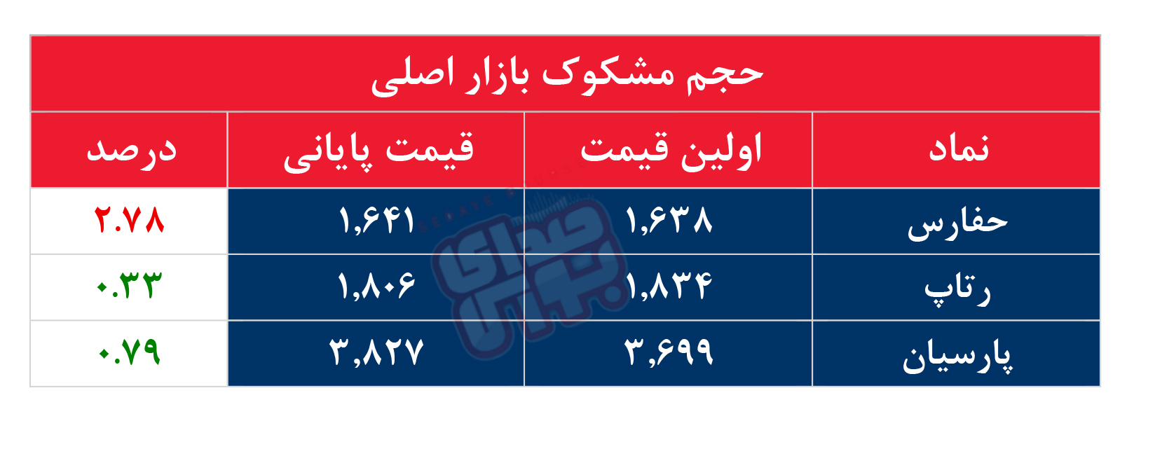 کدام نمادها مشکوک معامله شدند؟ ۷ مرداد ۱۴۰۴