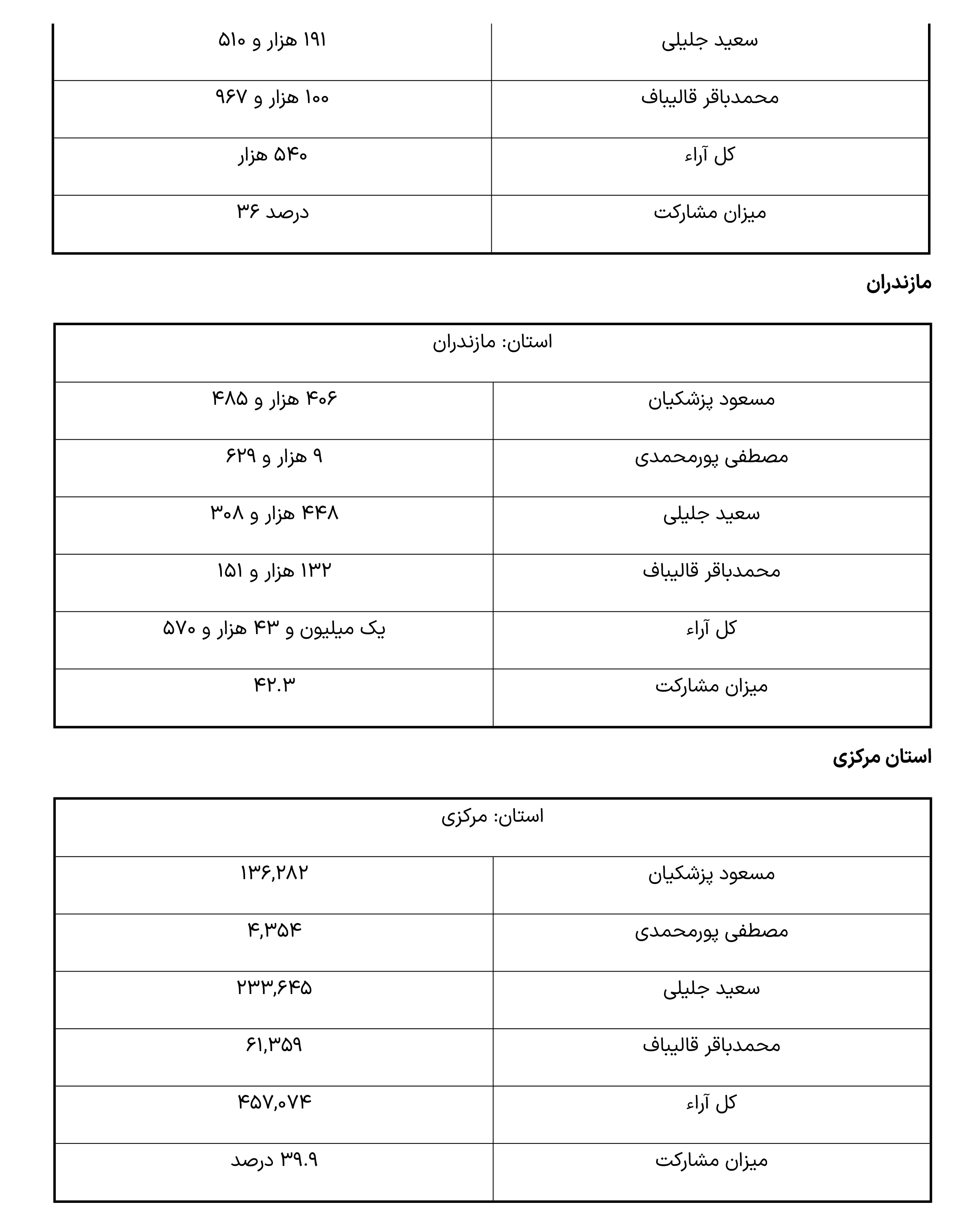 نتایج انتخابات ریاست جمهوری به تفکیک استان ها -12