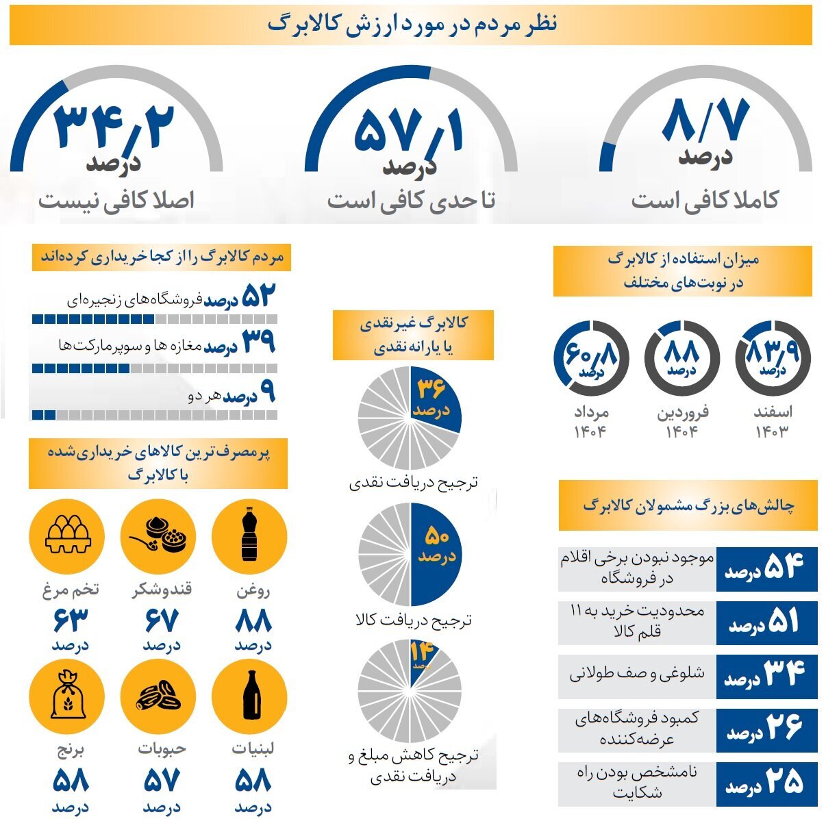 کالابرگ جدید چقدر از زندگی مردم را پوشش می‌دهد / نظر مردم درمورد طرح کالابرگ