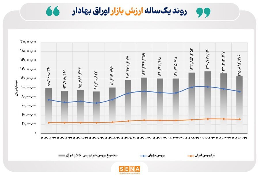 رشد ۲۷ درصدی ارزش بازار اوراق بهادار نسبت به پارسال