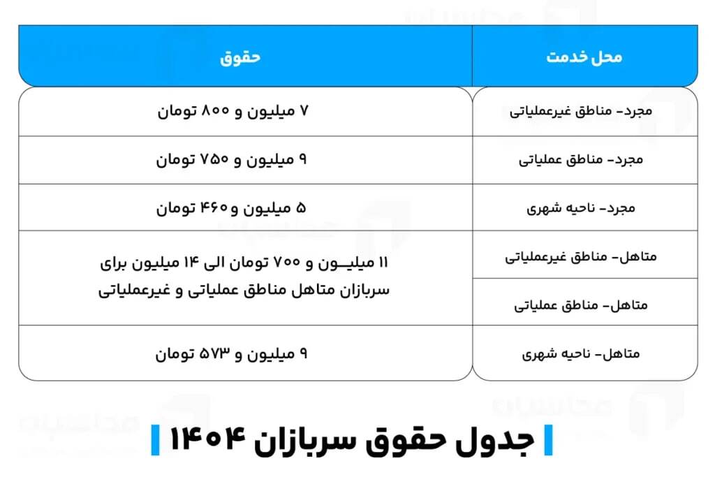 خبر خوش برای مشمولان سربازی / با افزایش حقوق سربازی تا ۱۴ میلیون موافقت شد