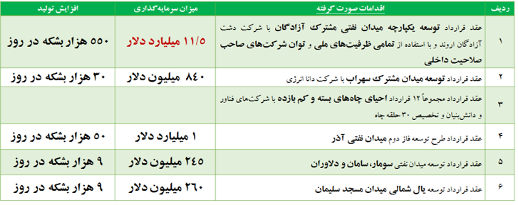 تحریمی لغو نشد ولی تولید نفت بالا رفت