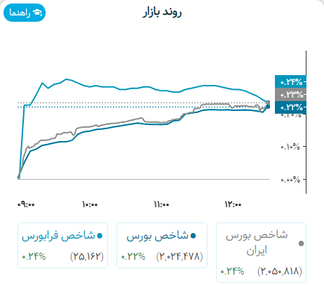 روند بازار 5آبان