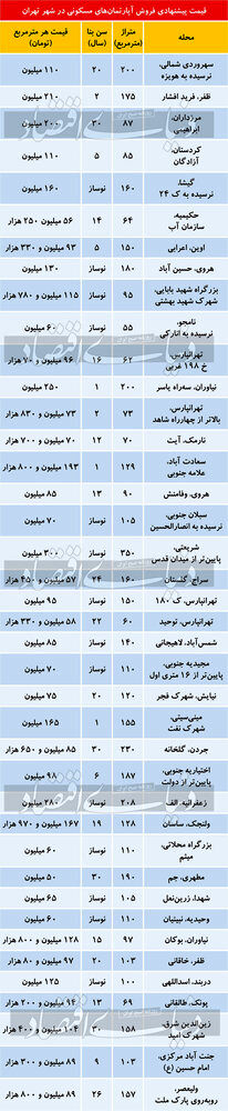 قیمت مسکن در تهران در واپسین روزهای سال