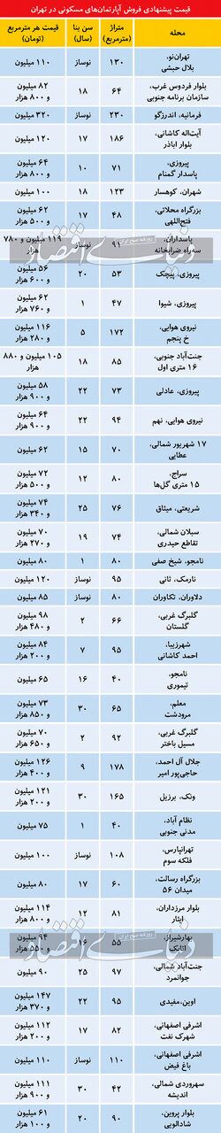 قیمت جدید خانه در تهران؛ از پیروزی تا شهران + جدول
