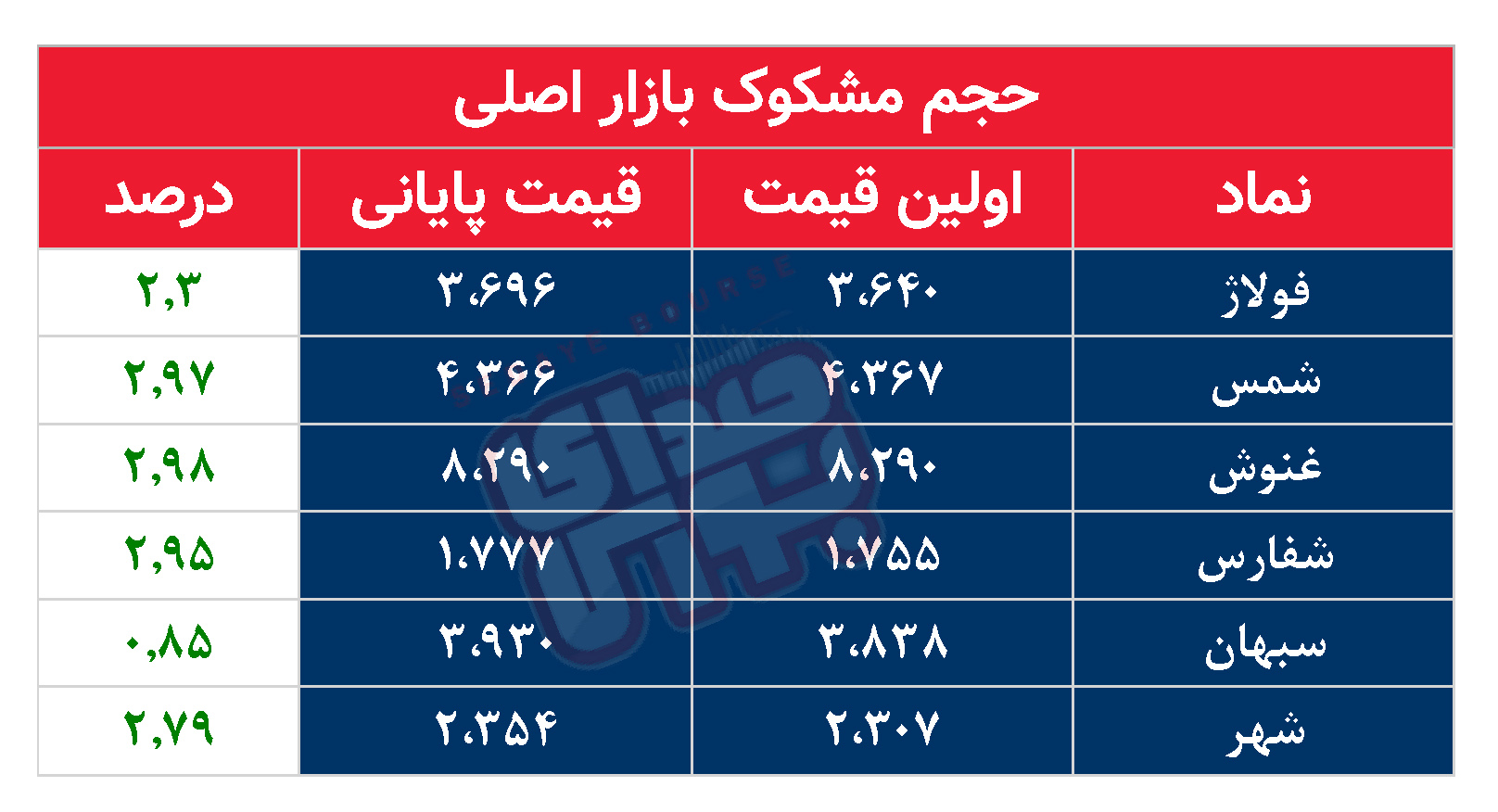 کدام نمادها مشکوک معامله شدند؟ ۲۹ مهر ۱۴۰۴